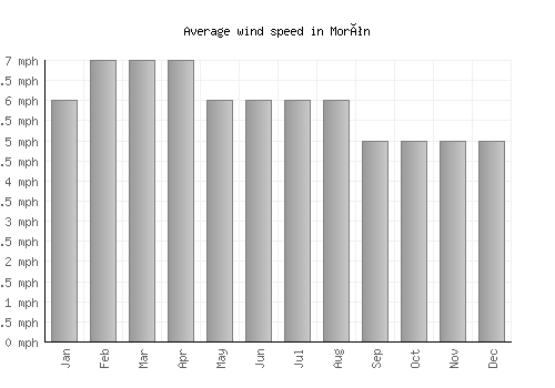 Morón average winspeed by month (mph)