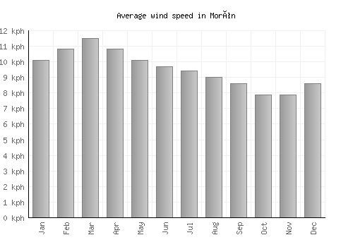 Morón average winspeed by month (km/h)