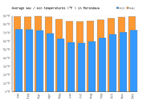 Morondava average minimum / maximum temperatures (Fahrenheit)