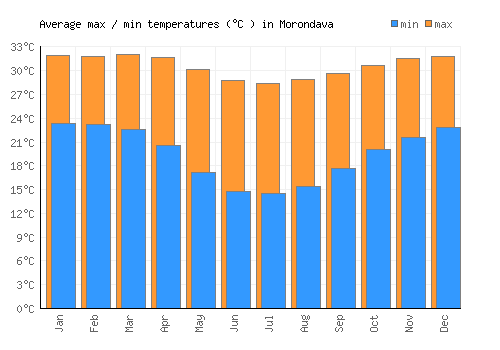 Morondava average minimum / maximum temperatures (Celsius)