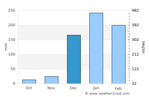 Morondava average rain in December