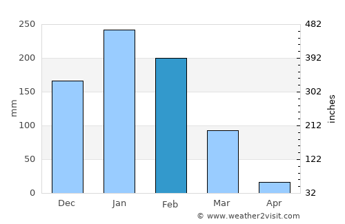 Morondava average rain in February