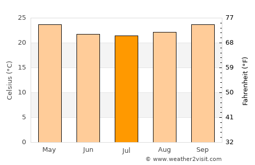Morondava average temperature in July