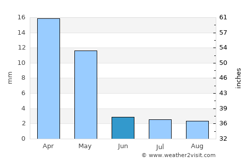 Morondava average rain in June