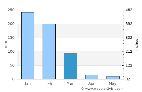 Morondava average rain in March
