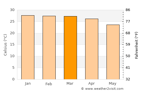 Morondava average temperature in March