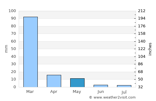 Morondava average rain in May