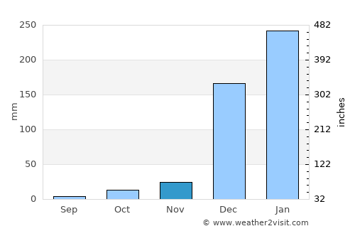 Morondava average rain in November