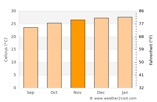 Morondava average temperature in November