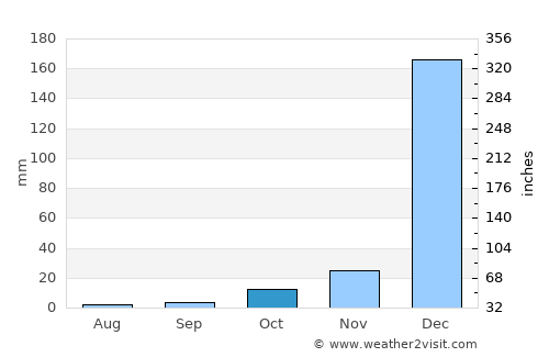 Morondava average rain in October