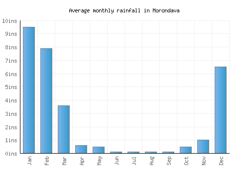Morondava monthly rainfall chart (inches)