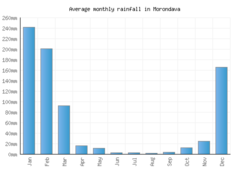Morondava monthly rainfall chart (mm)