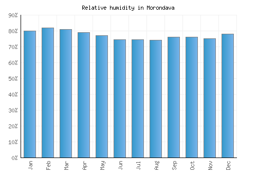 Morondava relative humidity averages