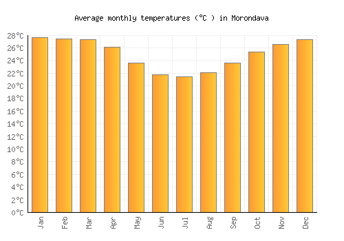 Morondava average temperature chart (Celsius)