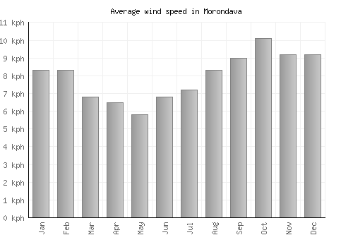 Morondava average winspeed by month (km/h)