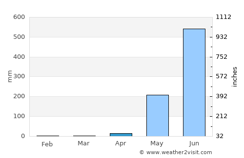Morong average rain in April