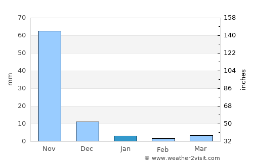 Morong average rain in January