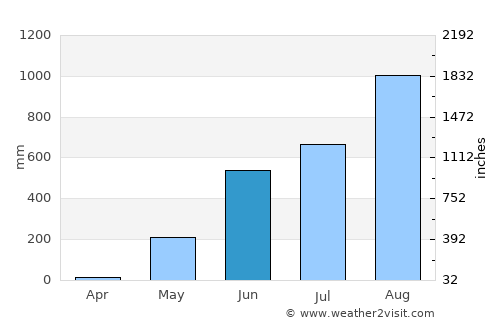 Morong average rain in June