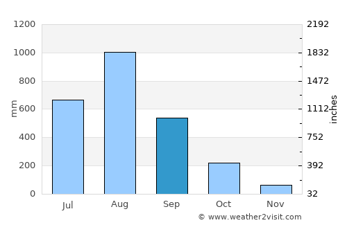 Morong average rain in September