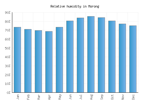 Morong relative humidity averages