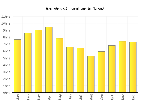 Morong average daily sunshine chart