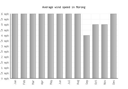 Morong average winspeed by month (mph)