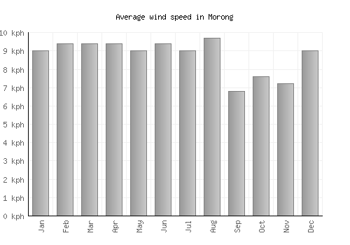 Morong average winspeed by month (km/h)