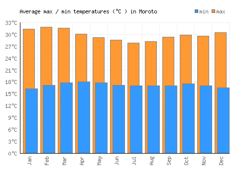 Moroto average minimum / maximum temperatures (Celsius)
