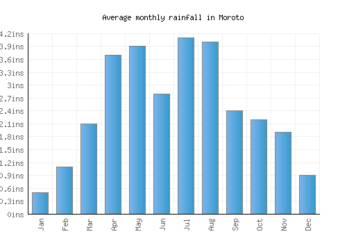 Moroto monthly rainfall chart (inches)