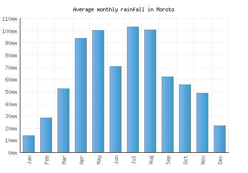 Moroto monthly rainfall chart (mm)