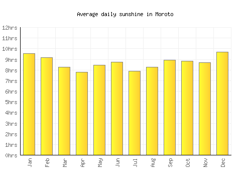 Moroto average daily sunshine chart
