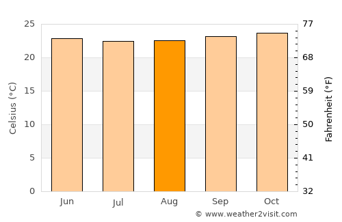 Moroto average temperature in August
