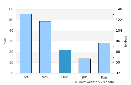 Moroto average rain in December