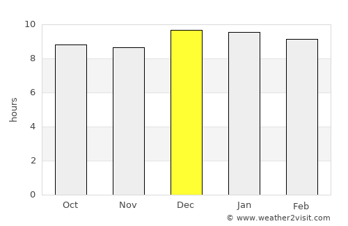 Moroto average rain in December