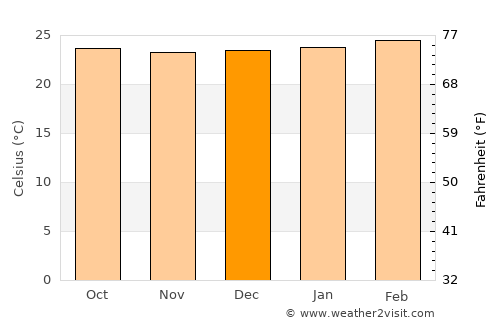 Moroto average temperature in December