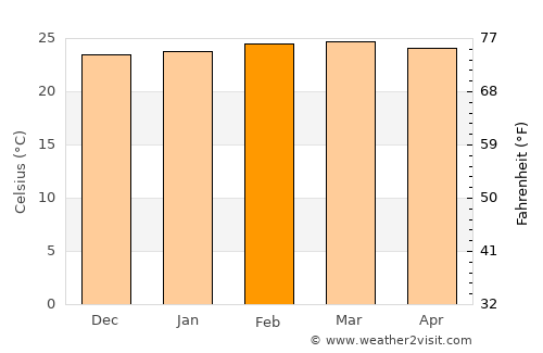 Moroto average temperature in February