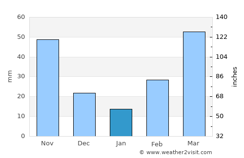 Moroto average rain in January