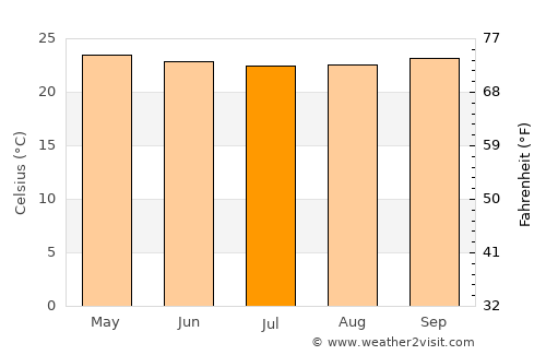 Moroto average temperature in July