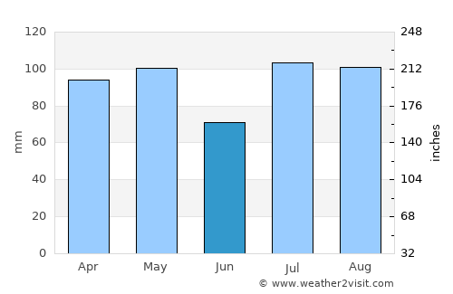 Moroto average rain in June