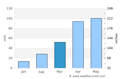 Moroto average rain in March
