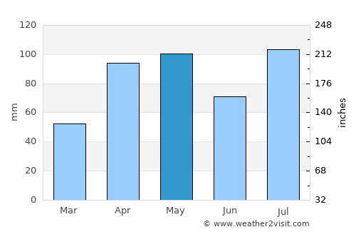 Moroto average rain in May