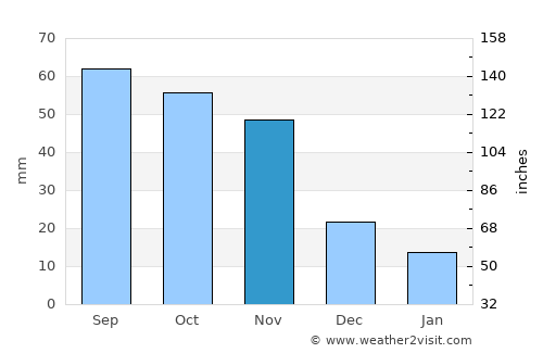 Moroto average rain in November