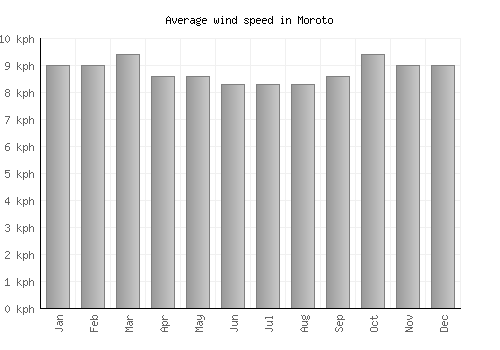 Moroto average winspeed by month (km/h)