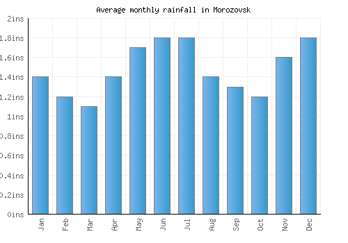 Morozovsk monthly rainfall chart (inches)