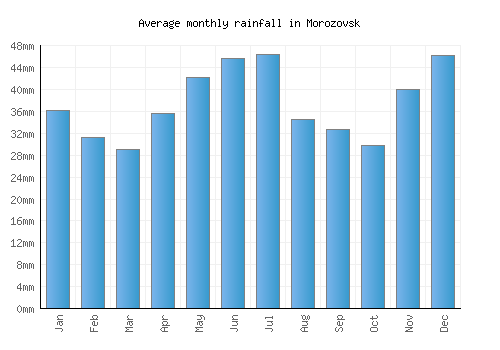 Morozovsk monthly rainfall chart (mm)