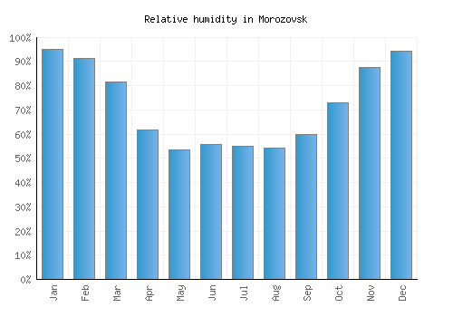 Morozovsk relative humidity averages