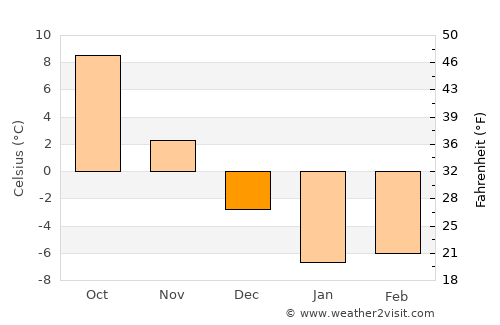 Morozovsk average temperature in December