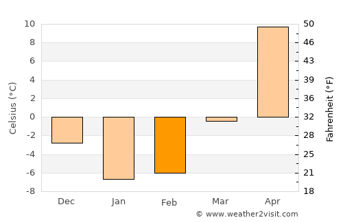 Morozovsk average temperature in February