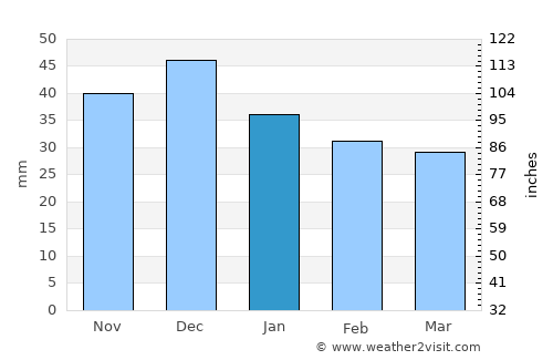 Morozovsk average rain in January