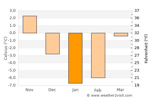 Morozovsk average temperature in January
